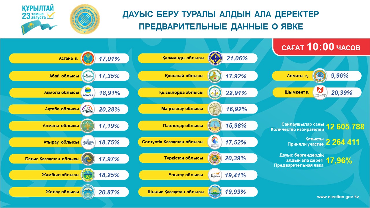 Қазақстан Республикасының Орталық сайлау комиссиясының аймақтар бойынша сайлаушылардың дауыс беруге қатысуы туралы хабары