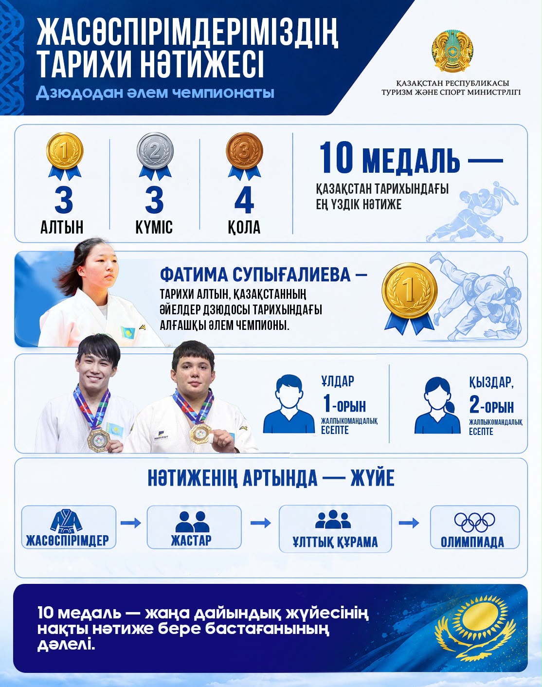 Жасөспірімдеріміздің дзюдодан әлем чемпионатындағы тарихи жетістігі