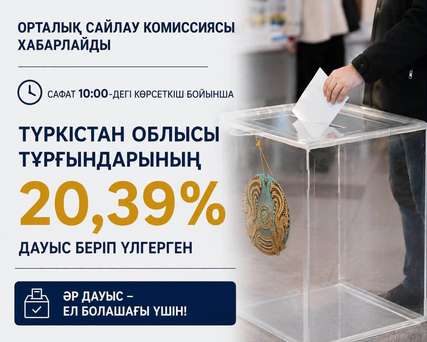 ТҮРКІСТАН ОБЛЫСЫНДА САЙЛАУШЫЛАРДЫҢ 20 ПАЙЫЗДАН АСТАМЫ ДАУЫС БЕРІП ҮЛГЕРДІ
