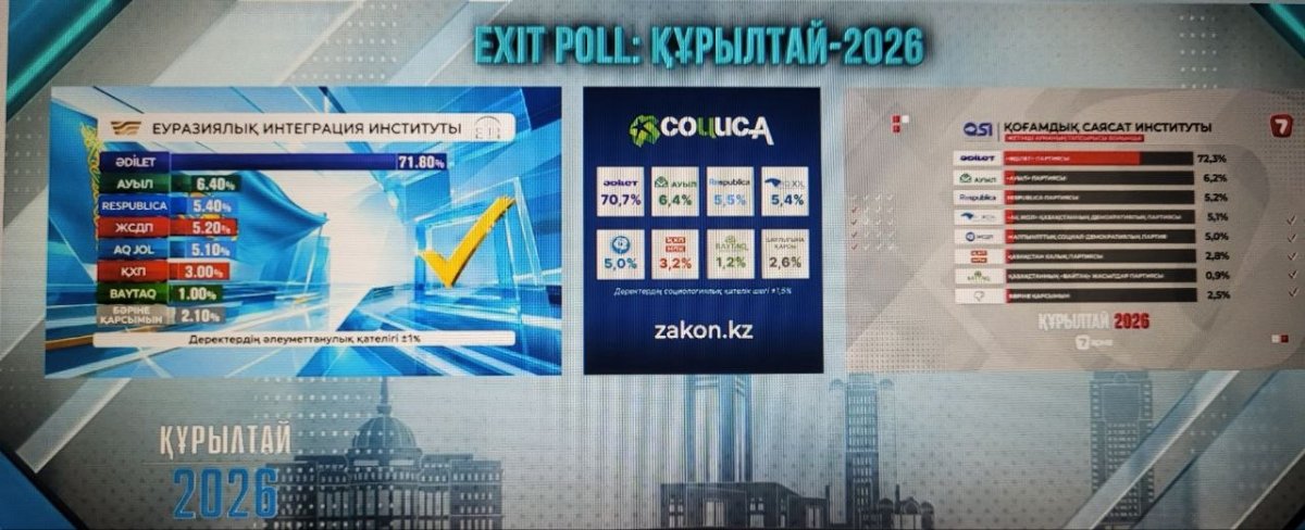Құрылтай сайлауы күні жүргізілген үш Exit poll нәтижелері жарияланды