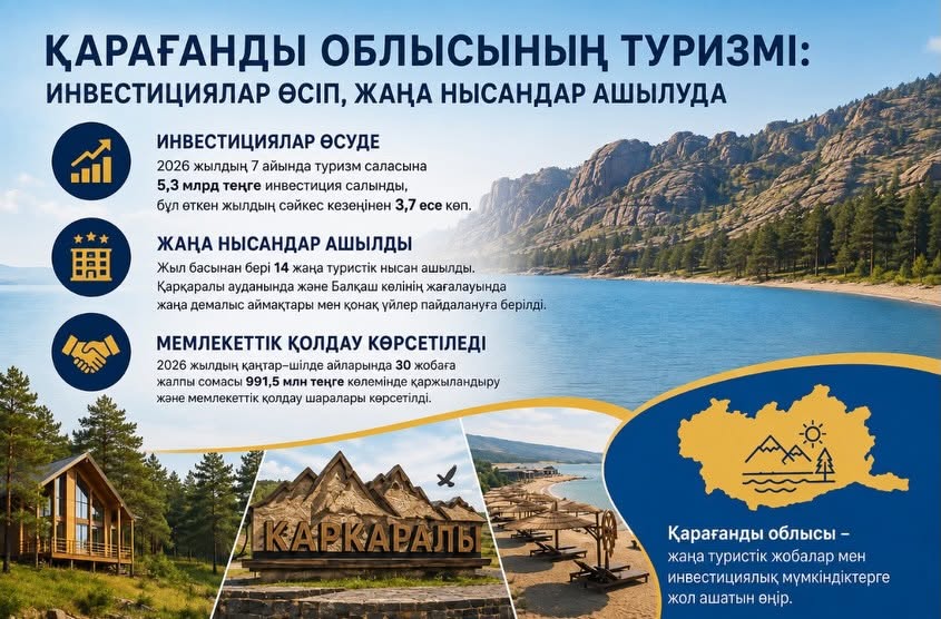 Туризм Карагандинской области: инвестиции растут, новые объекты открываются