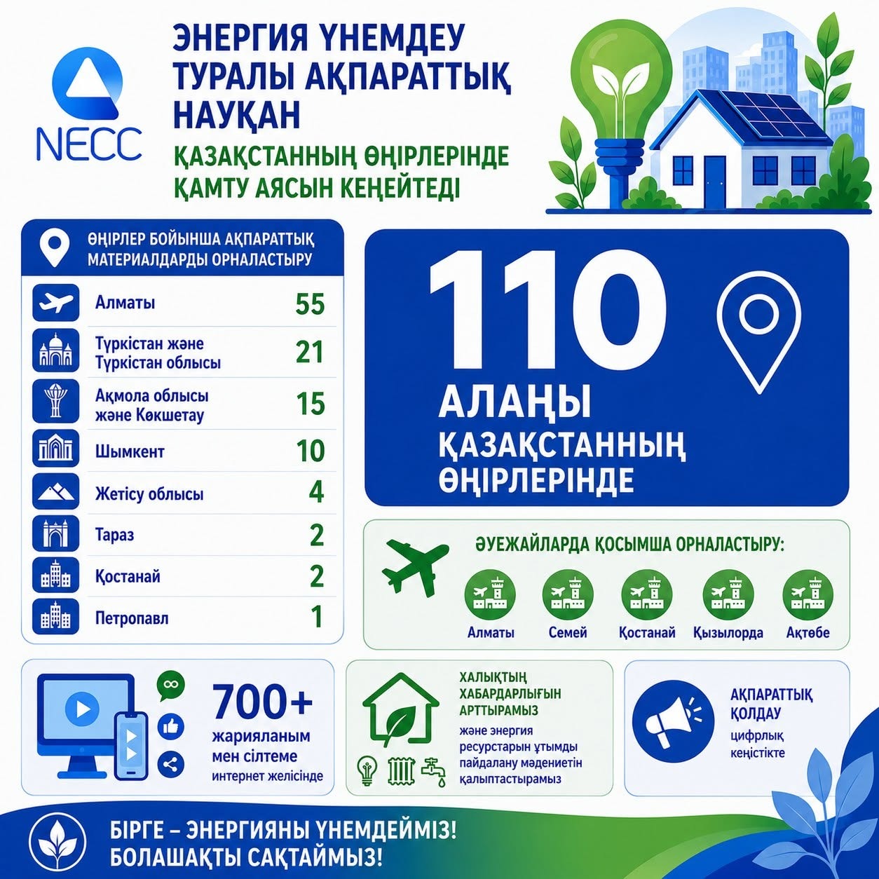Энергосбережение выходит в регионы: кампания охватила 110 площадок по всему Казахстану