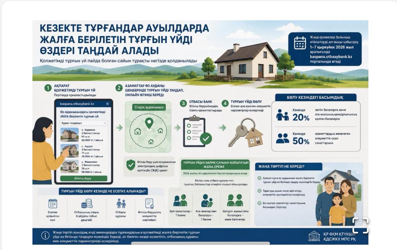 Ауыл тұрғындары жалға берілетін тұрғын үйді өздері таңдай алады