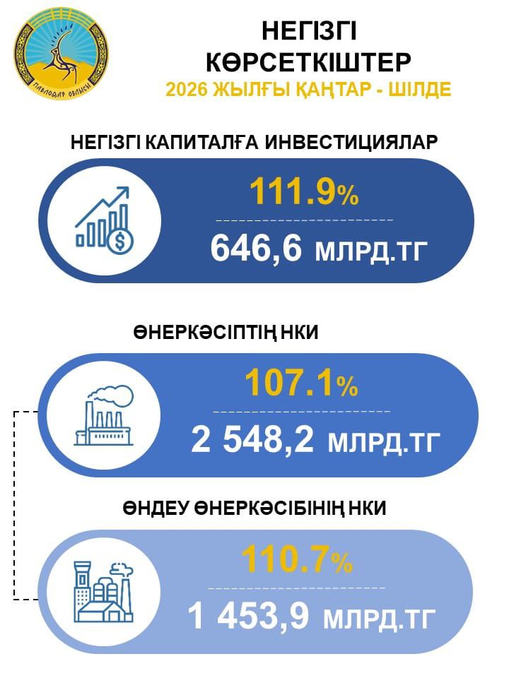 2026 жылғы қаңтар-шілде негізгі капиталға салынған инвестициялар 2025 жылғы қаңтар-шілдеге қарай 11,9%-ға өсіп, 646,6 млрд.теңгені құрады, оның ішінде өндеуші секторда инвестициялар 158,6 млрд.тенгені құрады.