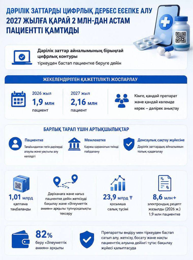 ДӘРІЛІК ЗАТТАРДЫ ЦИФРЛЫҚ ДЕРБЕС ЕСЕПКЕ АЛУ 2027 ЖЫЛҒА ҚАРАЙ 2 МЛН-ДАН АСТАМ ПАЦИЕНТТІ ҚАМТИДЫ