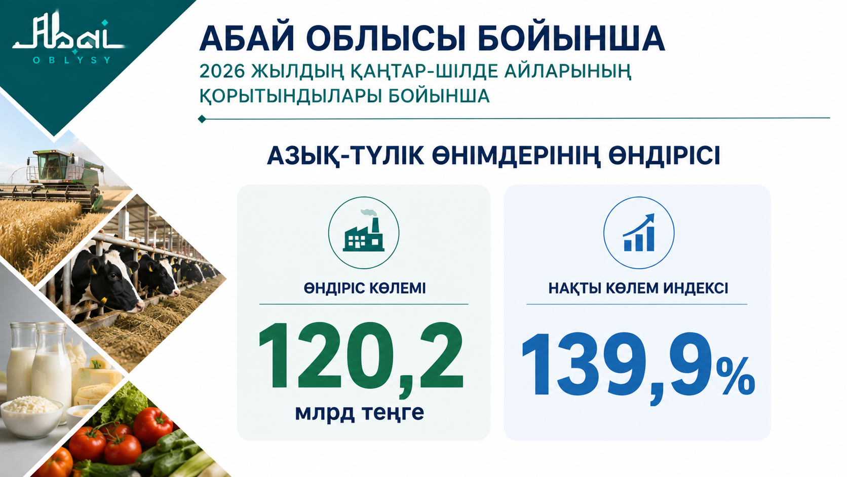 Абай облысында азық-түлік өндірісінің көлемі 120,2 млрд теңгеге жетті