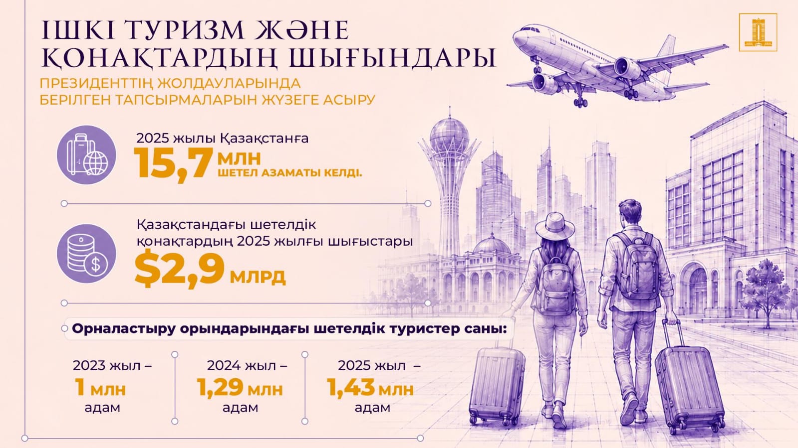 Президент Жолдауын жүзеге асыру: екі жыл ішінде туризм саласына салынған инвестициялар 2,2 трлн теңгеден асты