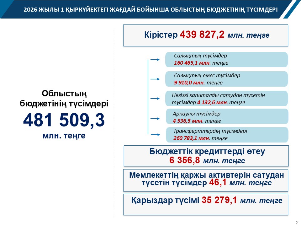 2026 жылғы 1 қыркүйектегі облыс бюджетінің түсімдері туралы инфографика. Жалпы сомасы: 481 509,3 млн теңге.