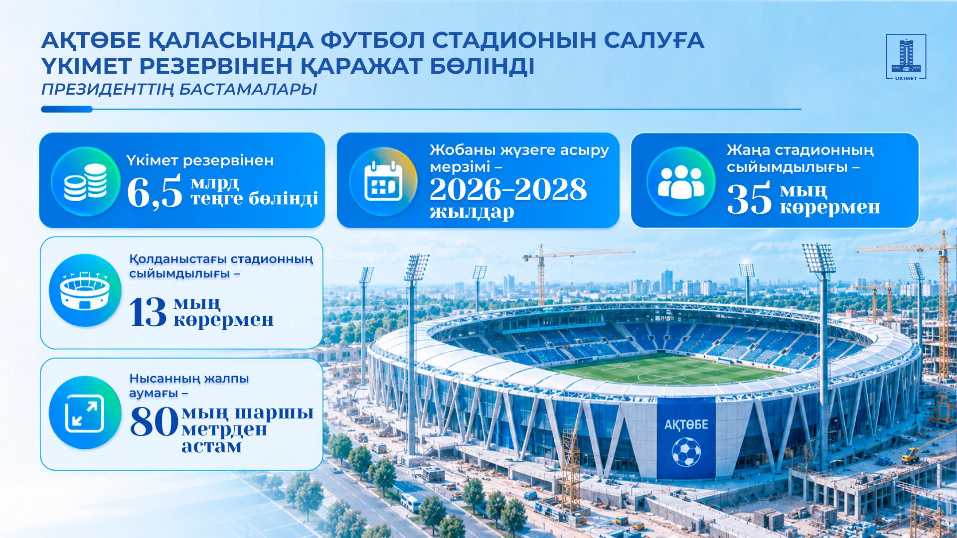 Президенттің әлеуметтік инфрақұрылымды жаңғырту жөніндегі тапсырмаларын орындау: Ақтөбеде футбол стадионын салуға 6,5 млрд теңге бөлінді
