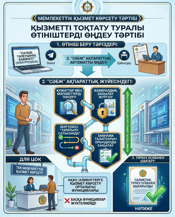 Қызметті тоқтату туралы өтініштерді өңдеу тәртібі