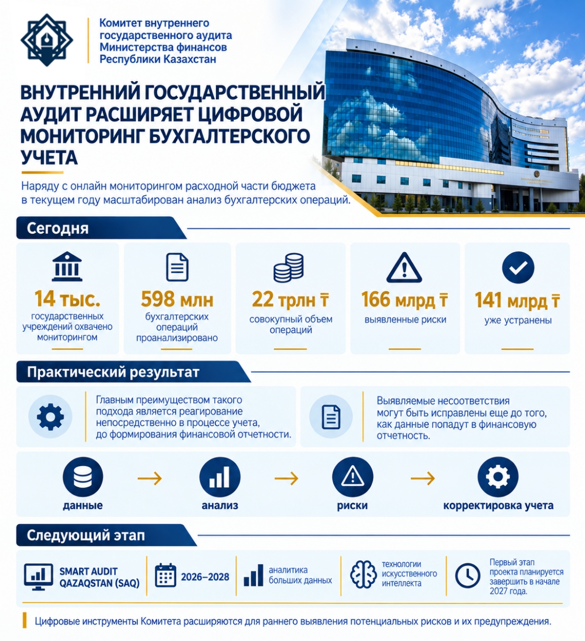 Ішкі мемлекеттік аудит бухгалтерлік есепті цифрлық мониторингтеуді кеңейтуде