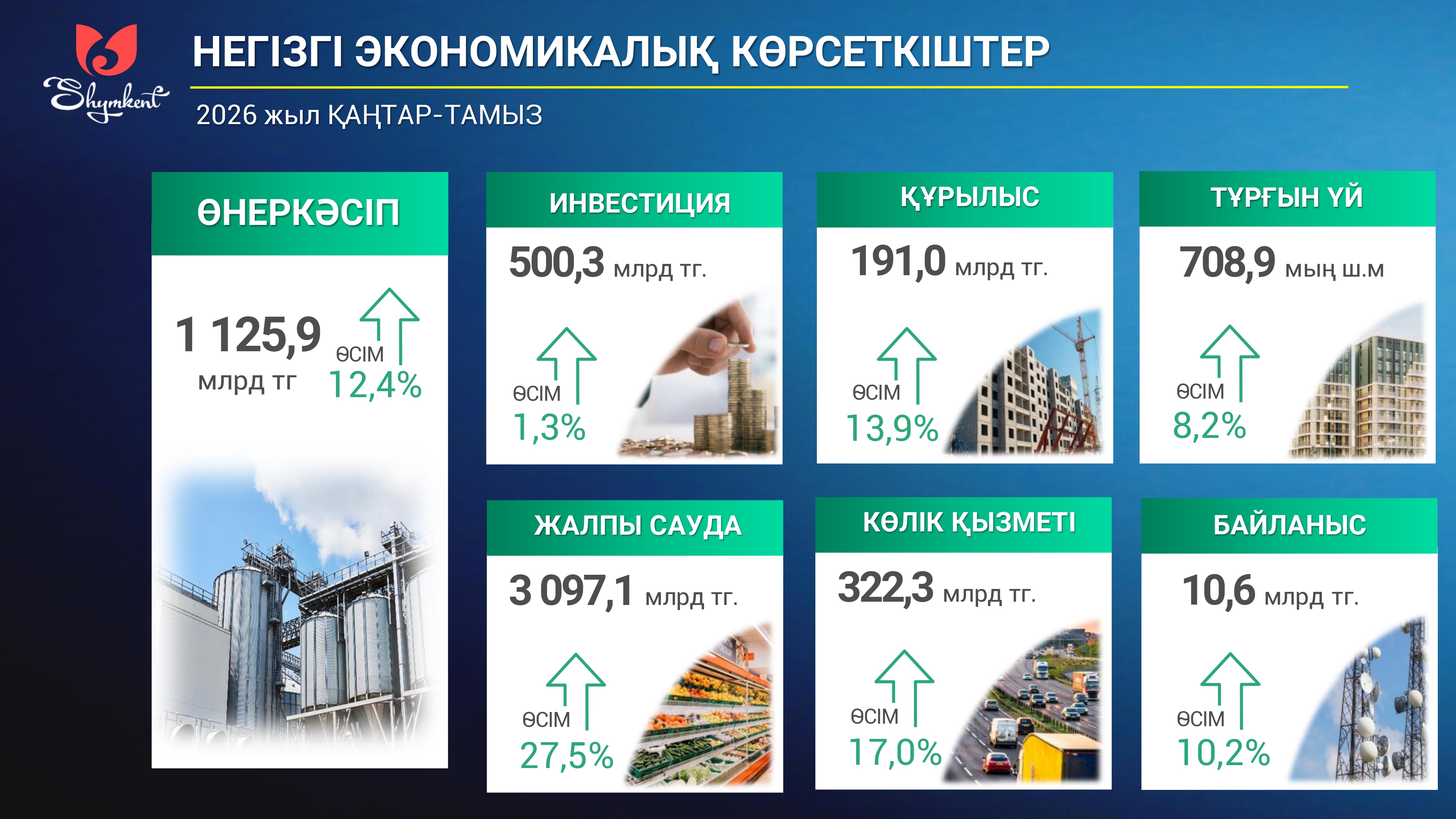 Шымкент қаласының 2026 жылдың  қаңтар-тамыз айларының қорытындысы бойынша әлеуметтік-экономикалық даму көрсеткіштері туралы мәлімет