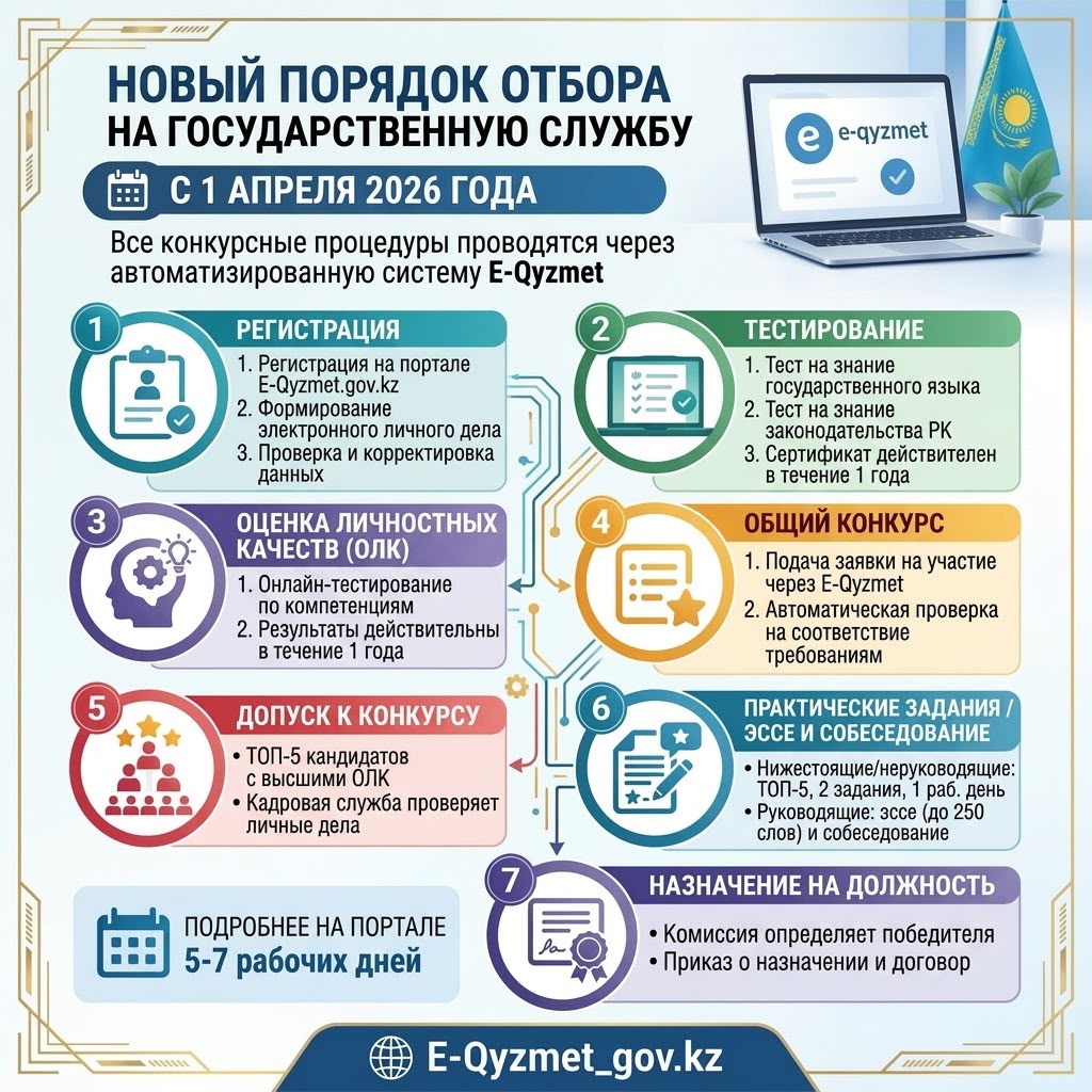 Азаматтардың назарына мемлекеттік әкімшілік қызметке орналасудың тәртібі жайлы жадынаманы ұсынамыз!
