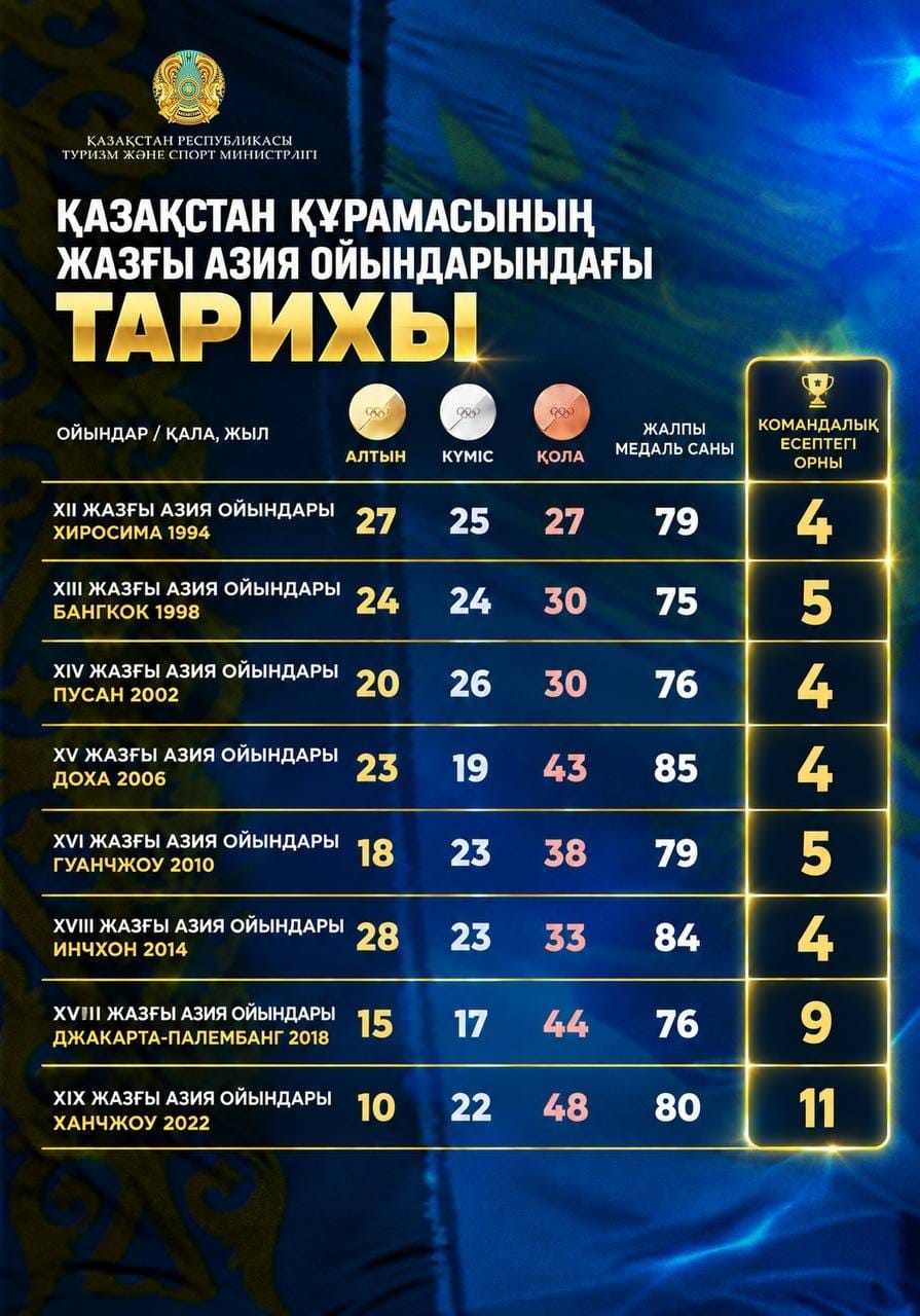 ҚАЗАҚСТАННЫҢ ЖАЗҒЫ АЗИЯ ОЙЫНДАРЫНДАҒЫ ӨНЕР КӨРСЕТУ ТАРИХЫ