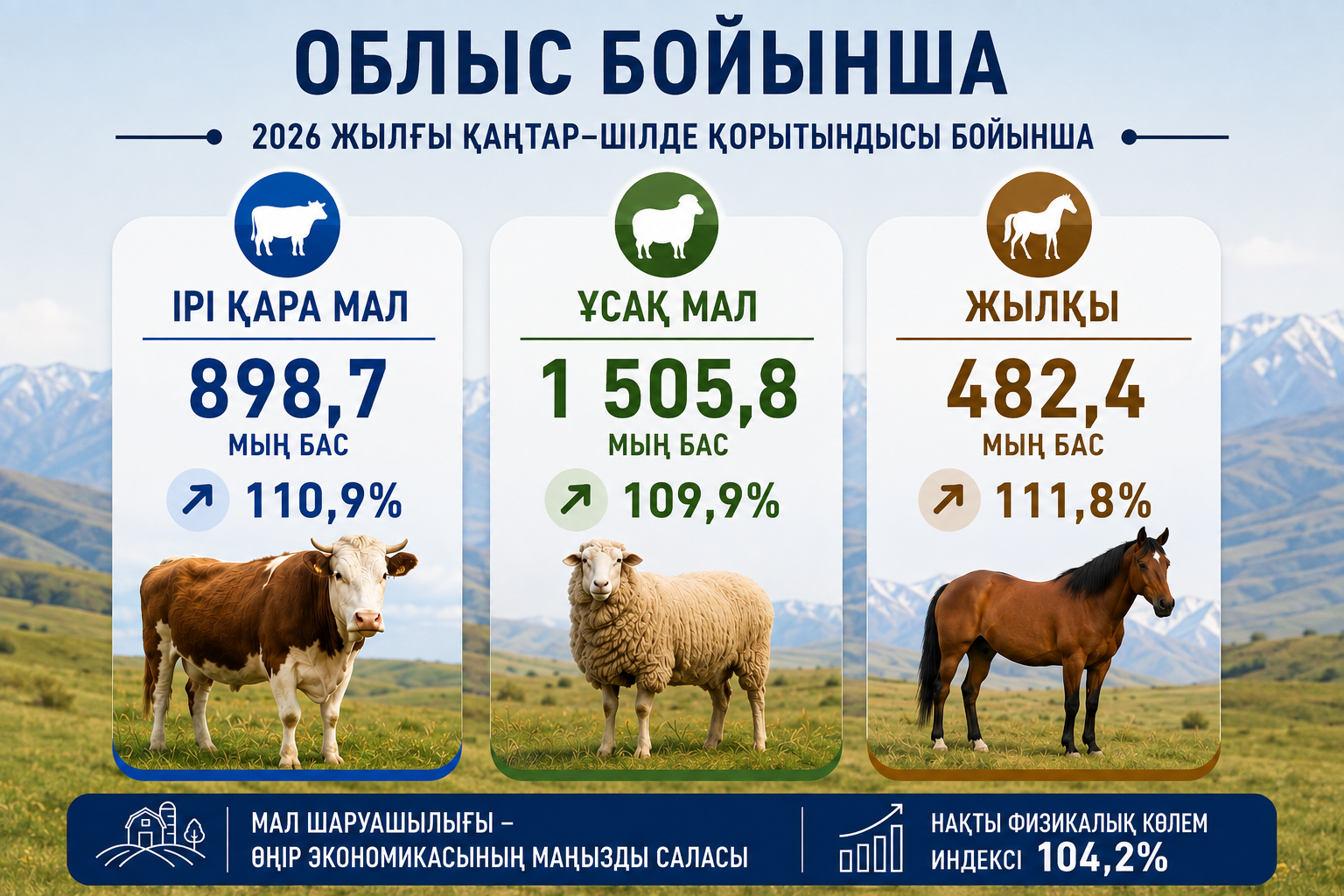 В  области Абай растут показатели животноводства