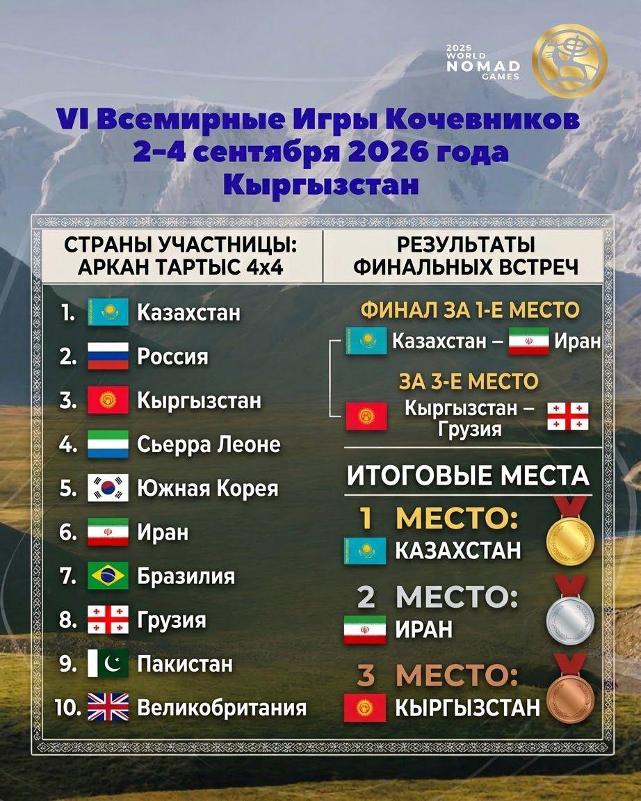 ШҚО спортшылары Дүниежүзілік көшпенділер ойындарында арқан тартыстан жеңімпаз атанды
