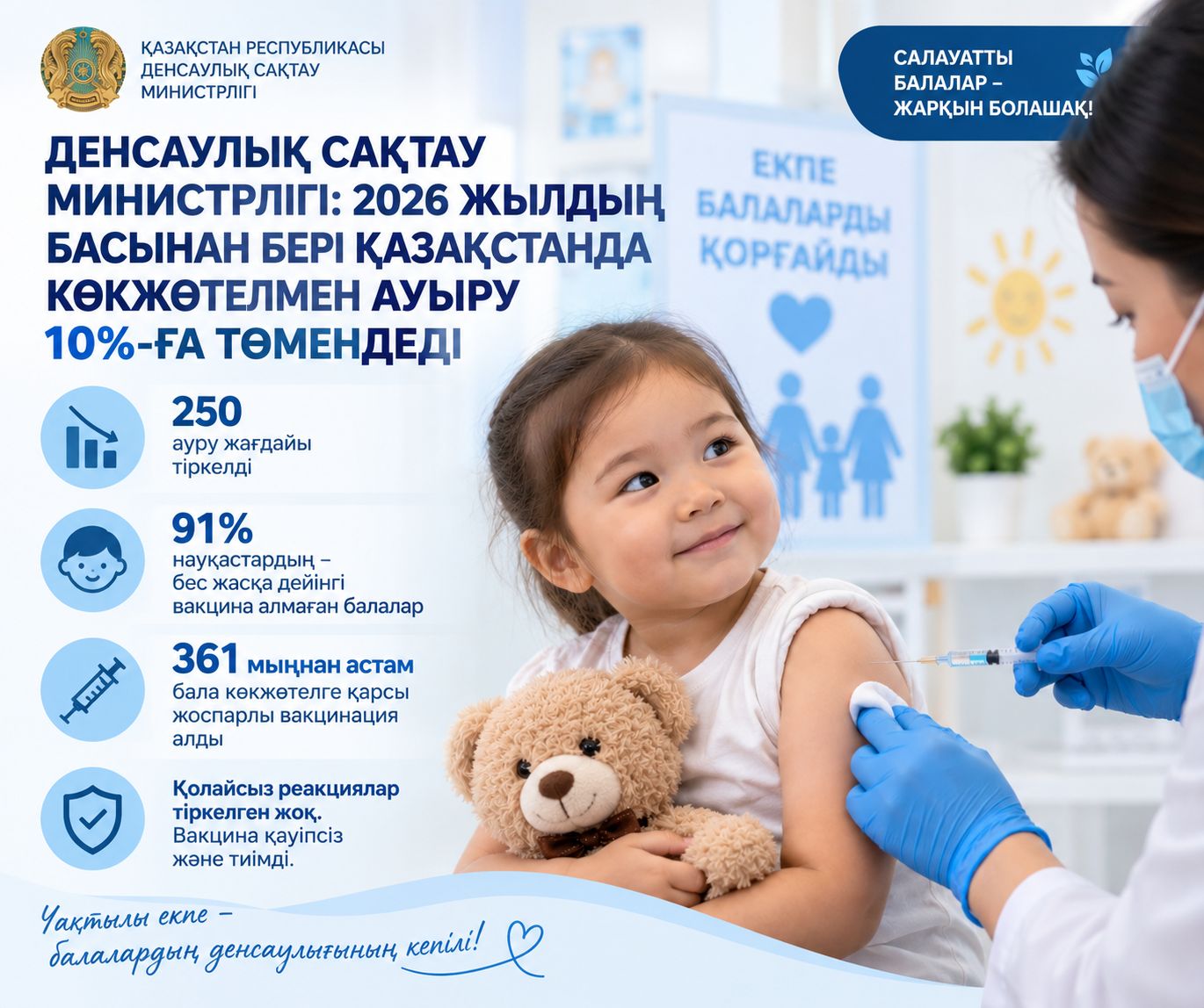 МИНЗДРАВ: С НАЧАЛА 2026 ГОДА ЗАБОЛЕВАЕМОСТЬ КОКЛЮШЕМ В КАЗАХСТАНЕ СНИЗИЛАСЬ НА 10%