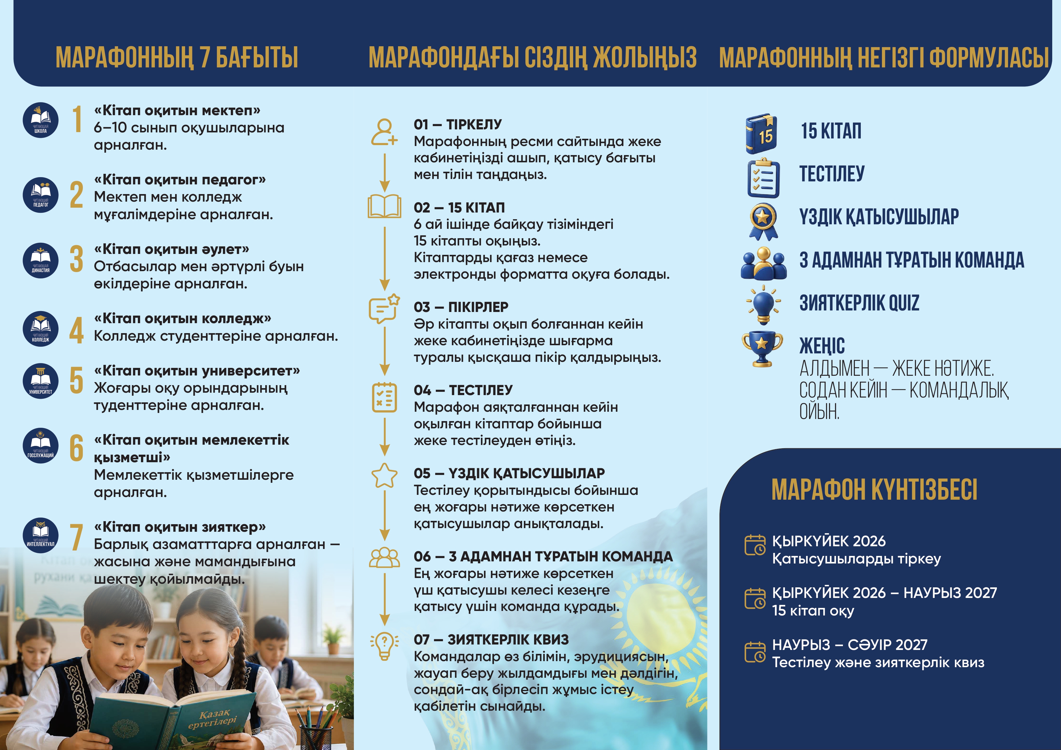 Infographic in Kazakh detailing a reading marathon's 7 directions, participant journey, core formula, and event calendar.