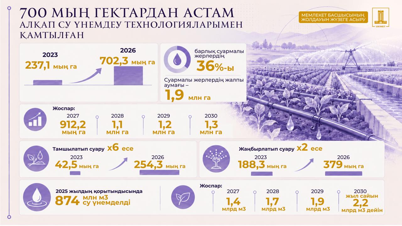 Реализация Послания Президента: охват водосберегающими технологиями вырос почти втрое, превысив 700 тыс. га