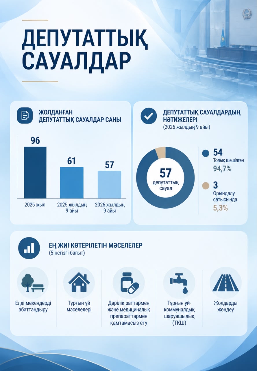 Депутаттық сауалдар: көтерілген мәселелер және олардың шешілу барысы