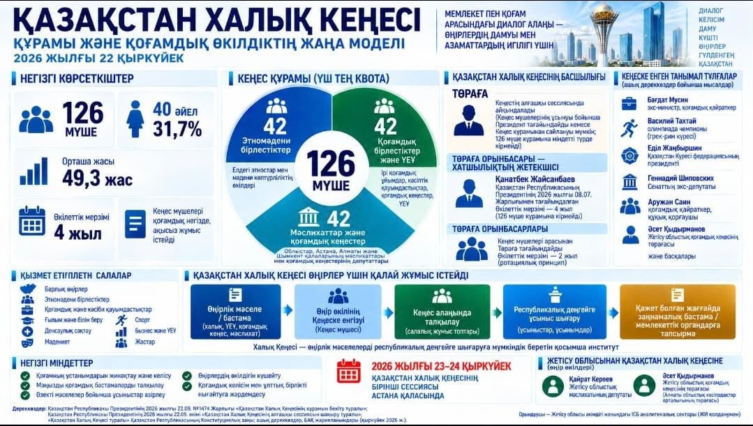Қазақстан Халық Кеңесі — қоғамдық диалогтың жаңа алаңы.
