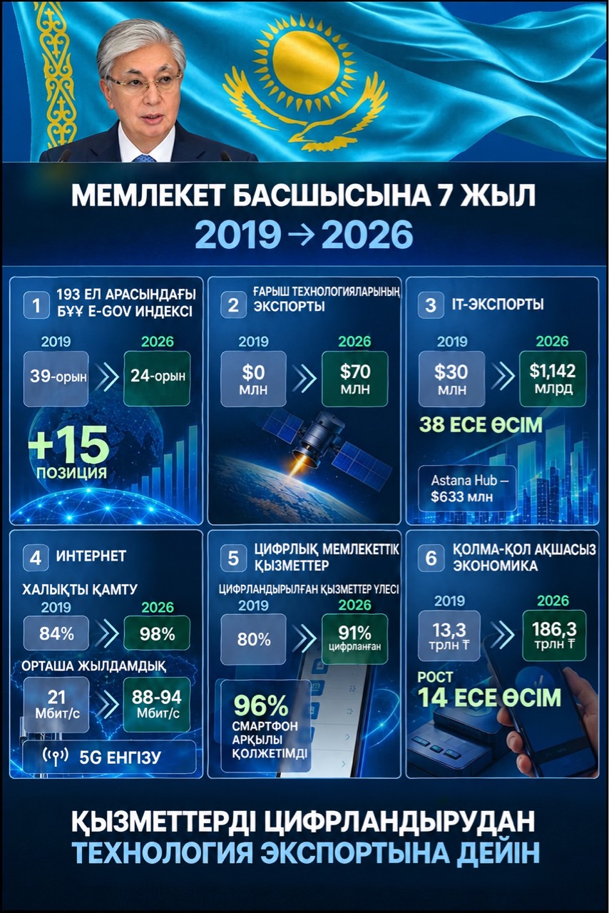 Цифрландыру – Қазақстанның заманауи дамуындағы маңызды бағыттардың бірі.