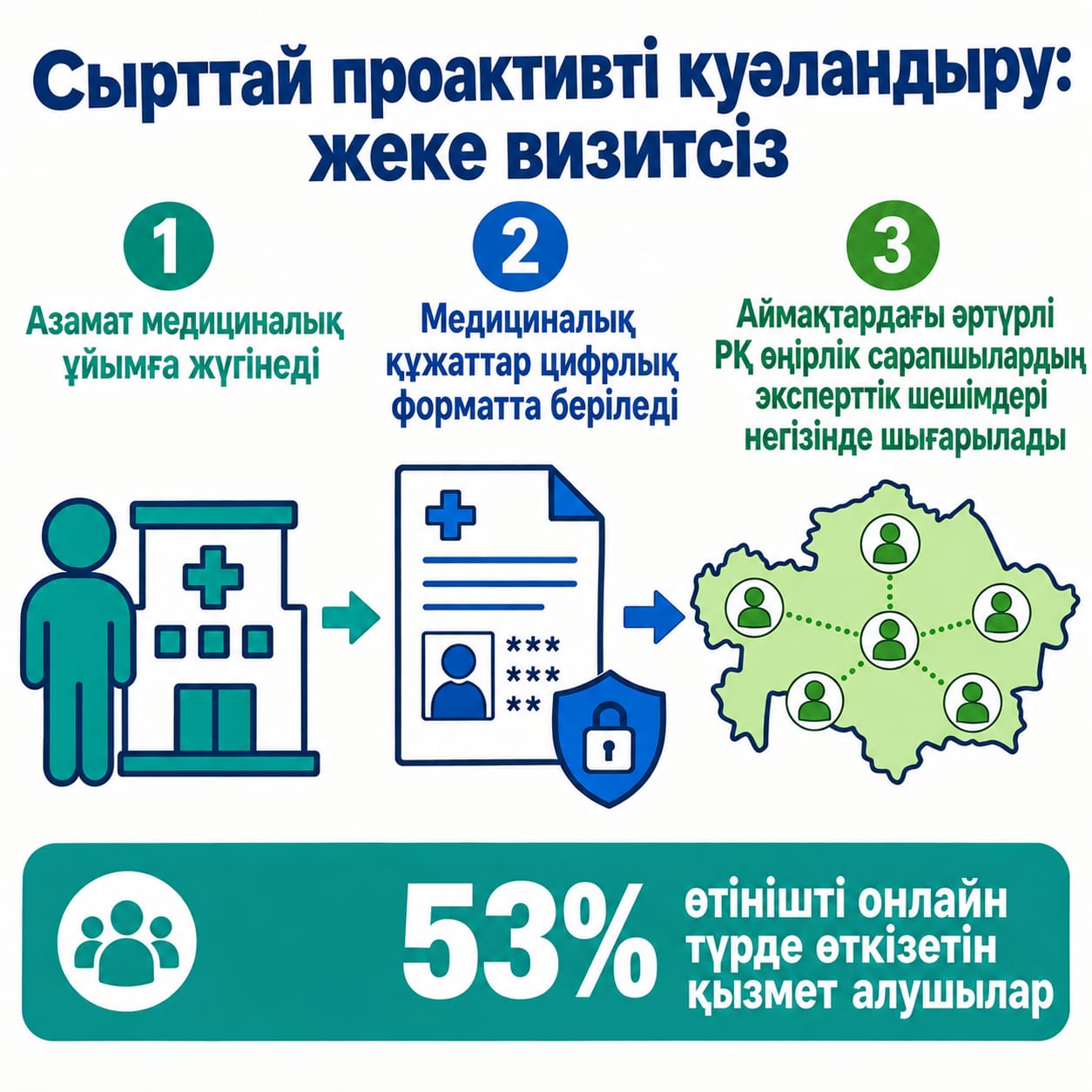 Заочное проактивное освидетельствование: как оказывается государственная услуга без личного обращения гражданина