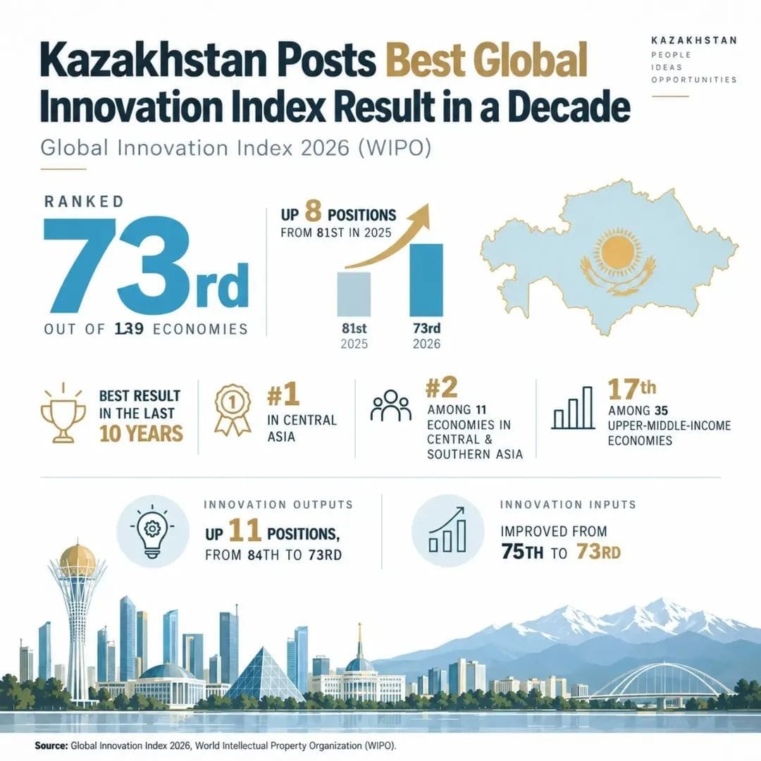 Kazakhstan records its best Global Innovation Index result in a decade
