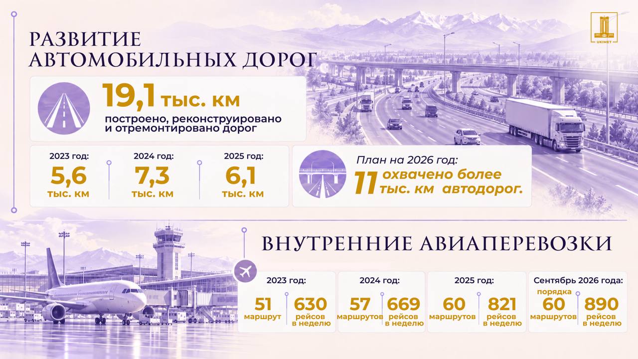 Президент Жолдауын жүзеге асыру: еліміздің көлік жүйесі қалай өзгеруде