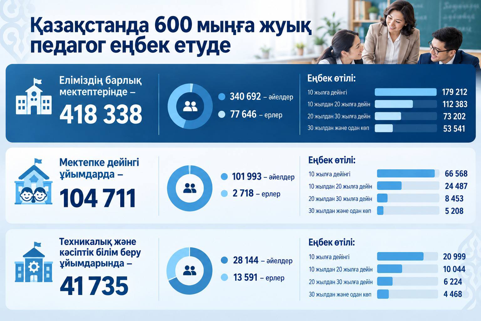 В Казахстане в сфере образования работают около 600 тысяч педагогов