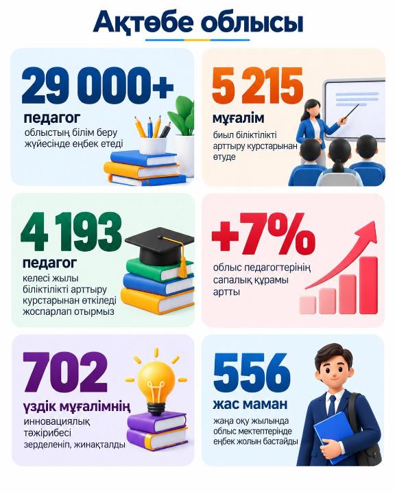Сапалы білімнің негізі – білікті педагог