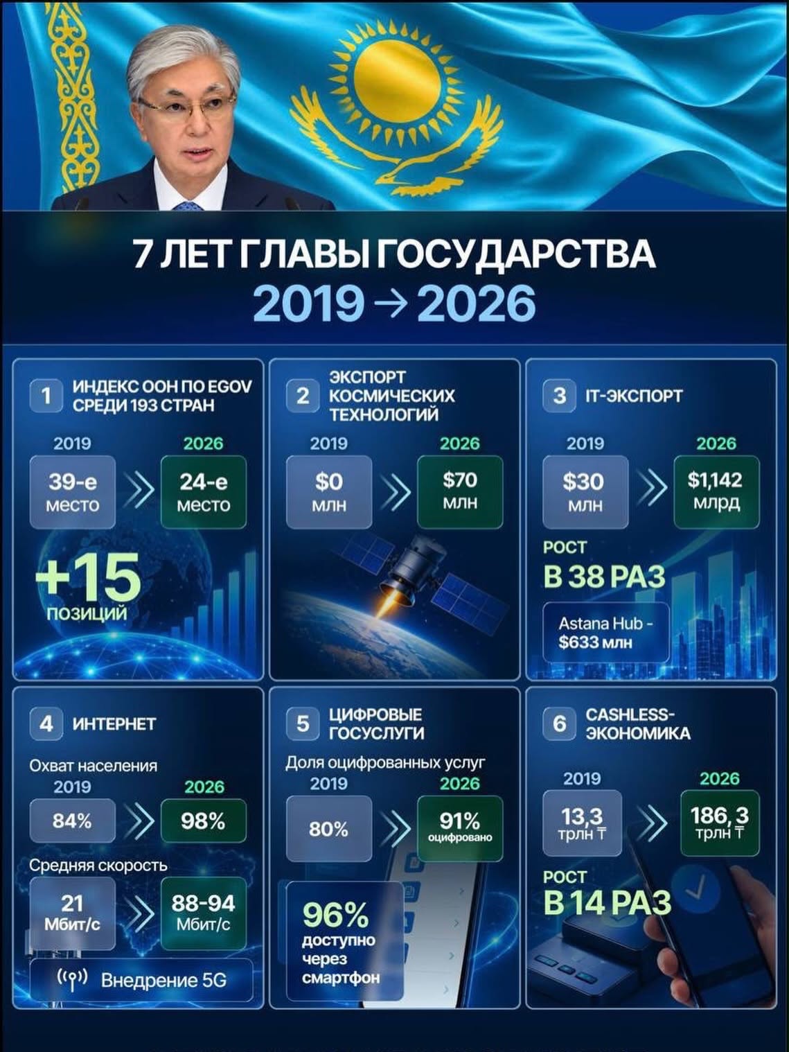 ҚЫЗМЕТТЕРДІ ЦИФРЛАНДЫРУДАН — ТЕХНОЛОГИЯЛАР ЭКСПОРТЫНА ДЕЙІН