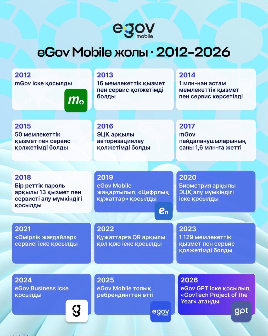 eGov Mobile даму жолының 2012-2026 жылдар аралығындағы хронологиялық кестесі.