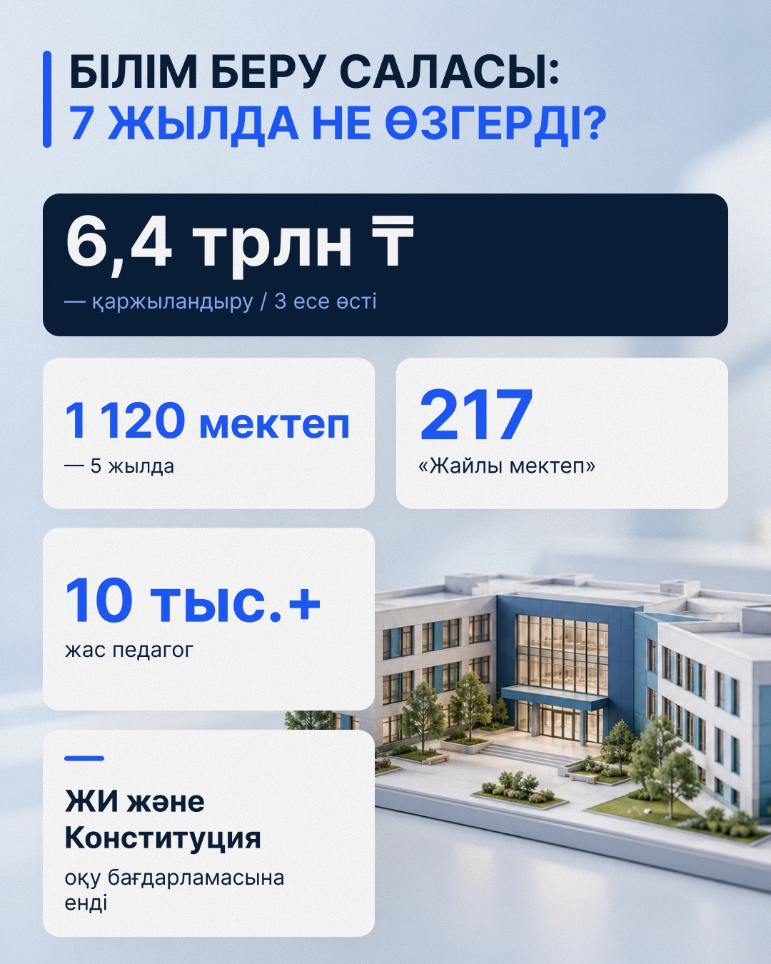 Білім беру саласында соңғы 7 жылда не өзгерді?