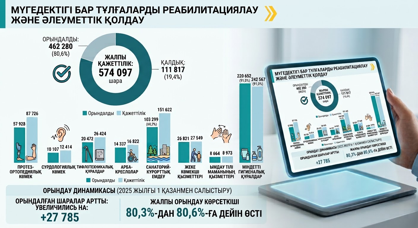 Мүгедектігі бар адамдардың техникалық оңалту құралдары мен әлеуметтік қызметтерге қажеттілігінің 80,6%-ы орындалды
