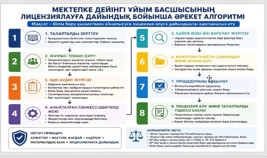 МЕКТЕПКЕ ДЕЙІНГІ ҰЙЫМДАРДЫ ЛИЦЕНЗИЯЛАУҒА ДАЙЫНДЫҚ