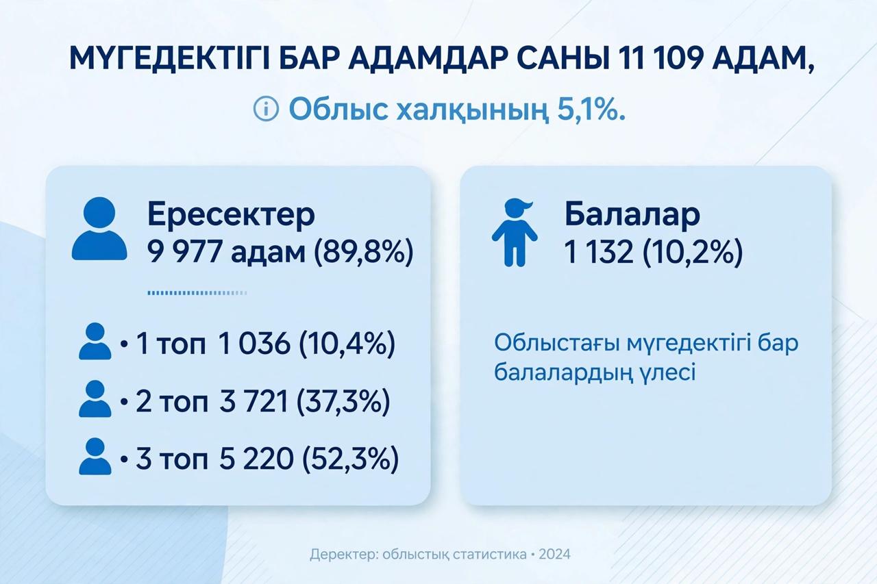 Медико-социальная экспертиза: итоги работы за 9 месяцев 2026 года