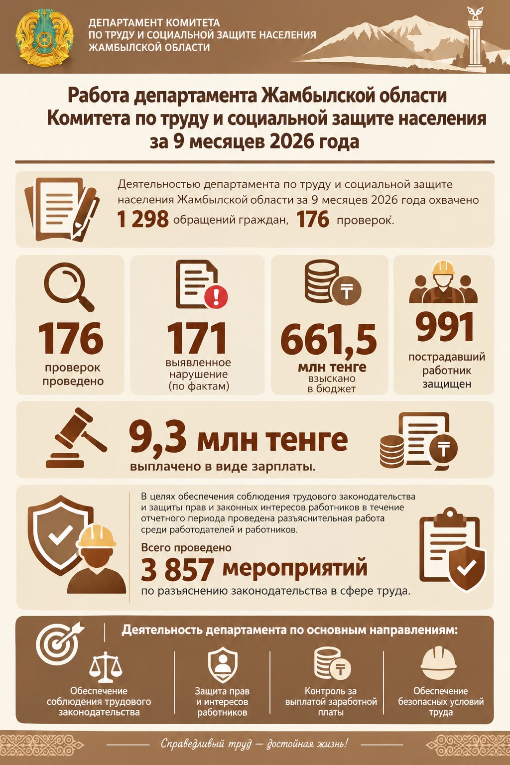 Об итогах работы Департамента Комитета государственной инспекции труда по Жамбылской области за 9 месяцев 2026 года
