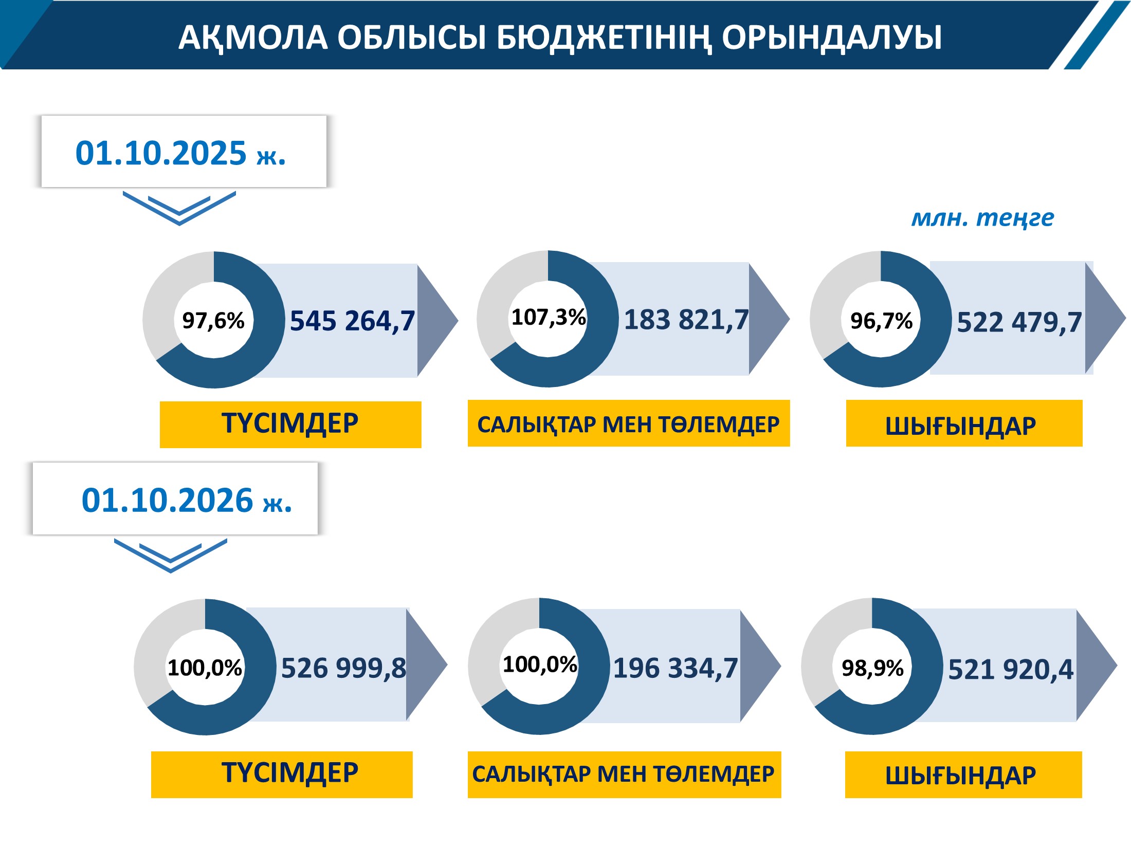 Исполнение бюджета на 01.10.2026 г.