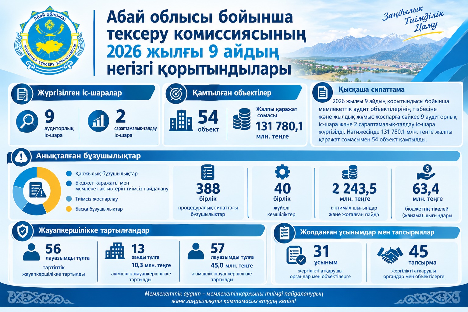 Основные итоги деятельности Ревизионной комиссии по области Абай за 9 месяцев 2026 года