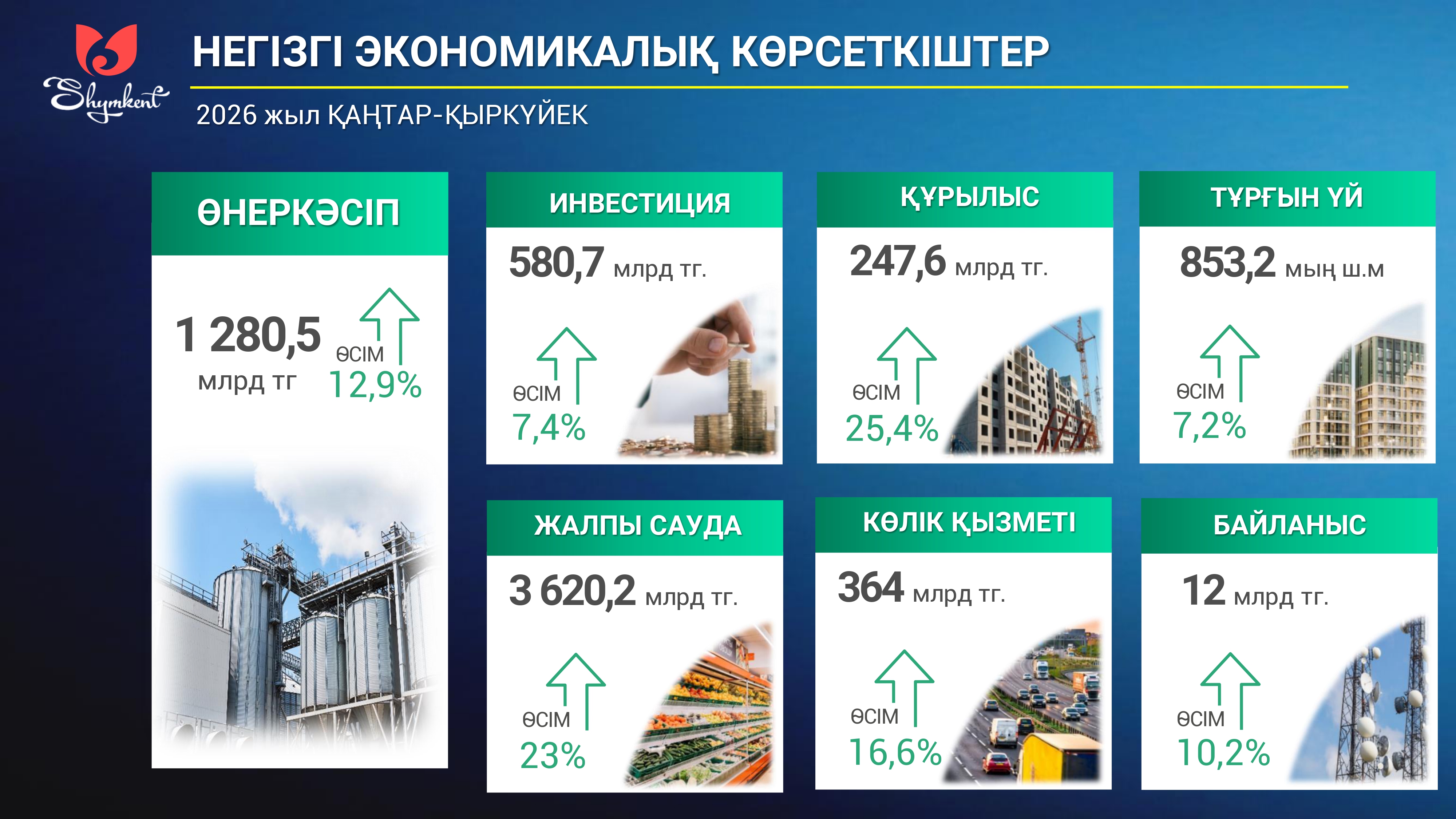 Шымкент қаласының 2026 жылдың  қаңтар-қыркүйек айларының қорытындысы бойынша әлеуметтік-экономикалық даму көрсеткіштері туралы мәлімет