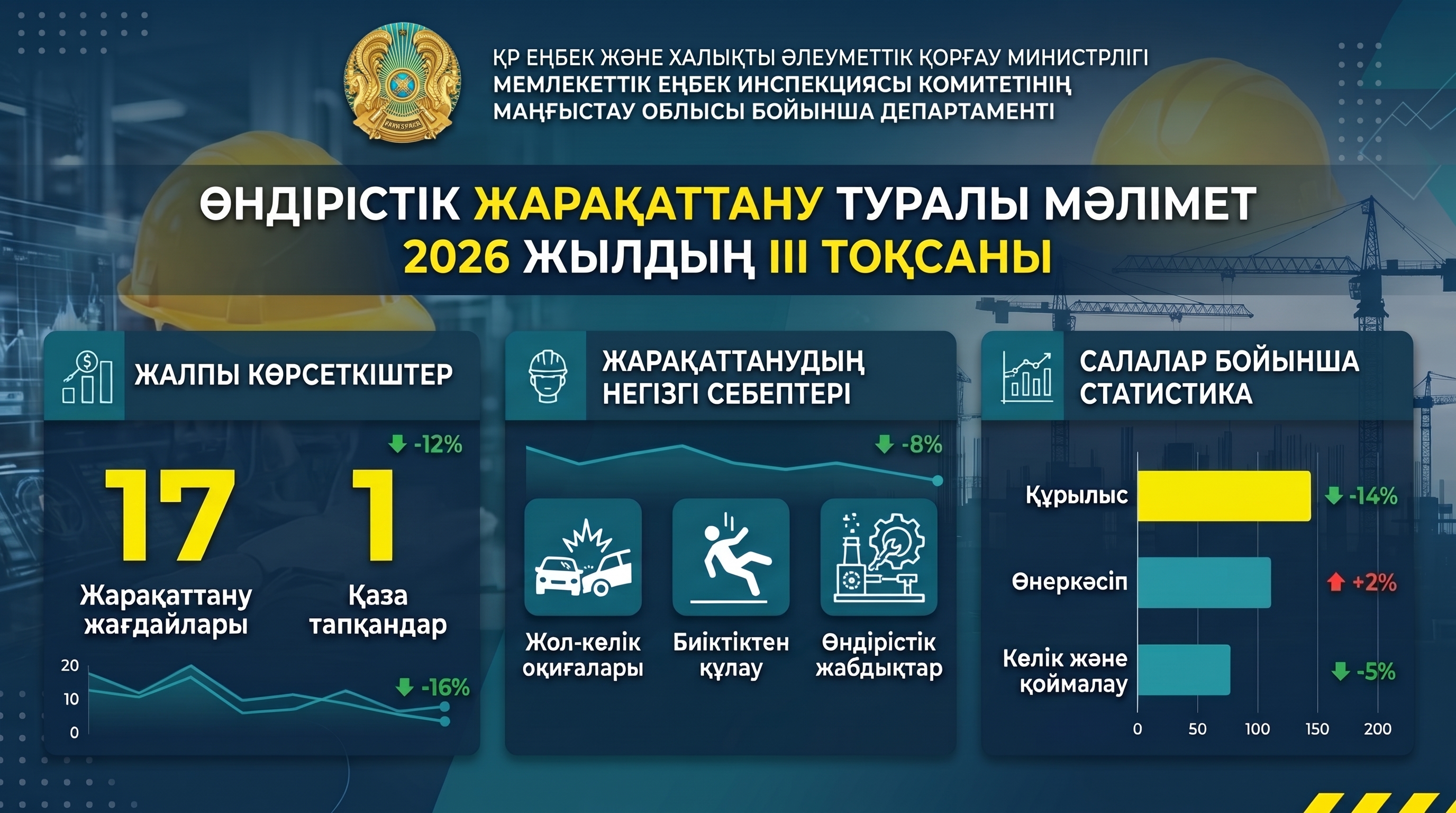 🔹 Маңғыстау облысындағы өндірістік жарақаттану көрсеткіштері: 2026 жылдың 3-тоқсанының қорытындысы